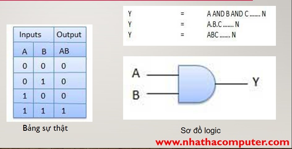 Cổng logic kỹ thuật số – Nhathacomputer.com